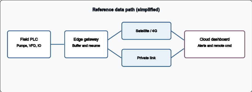 Reference architecture: field to cloud
