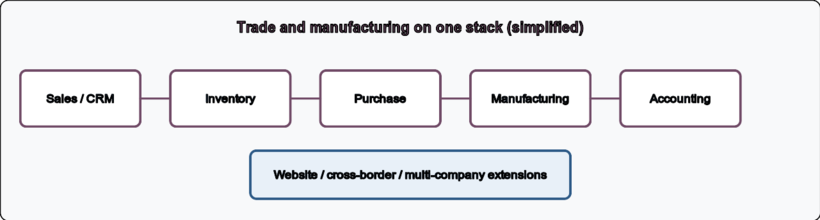 Odoo modules from sales to accounting