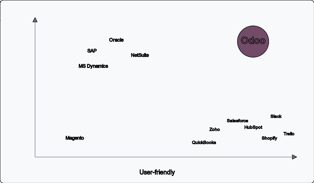 Illustrative chart: Odoo versus other business software on scope and usability